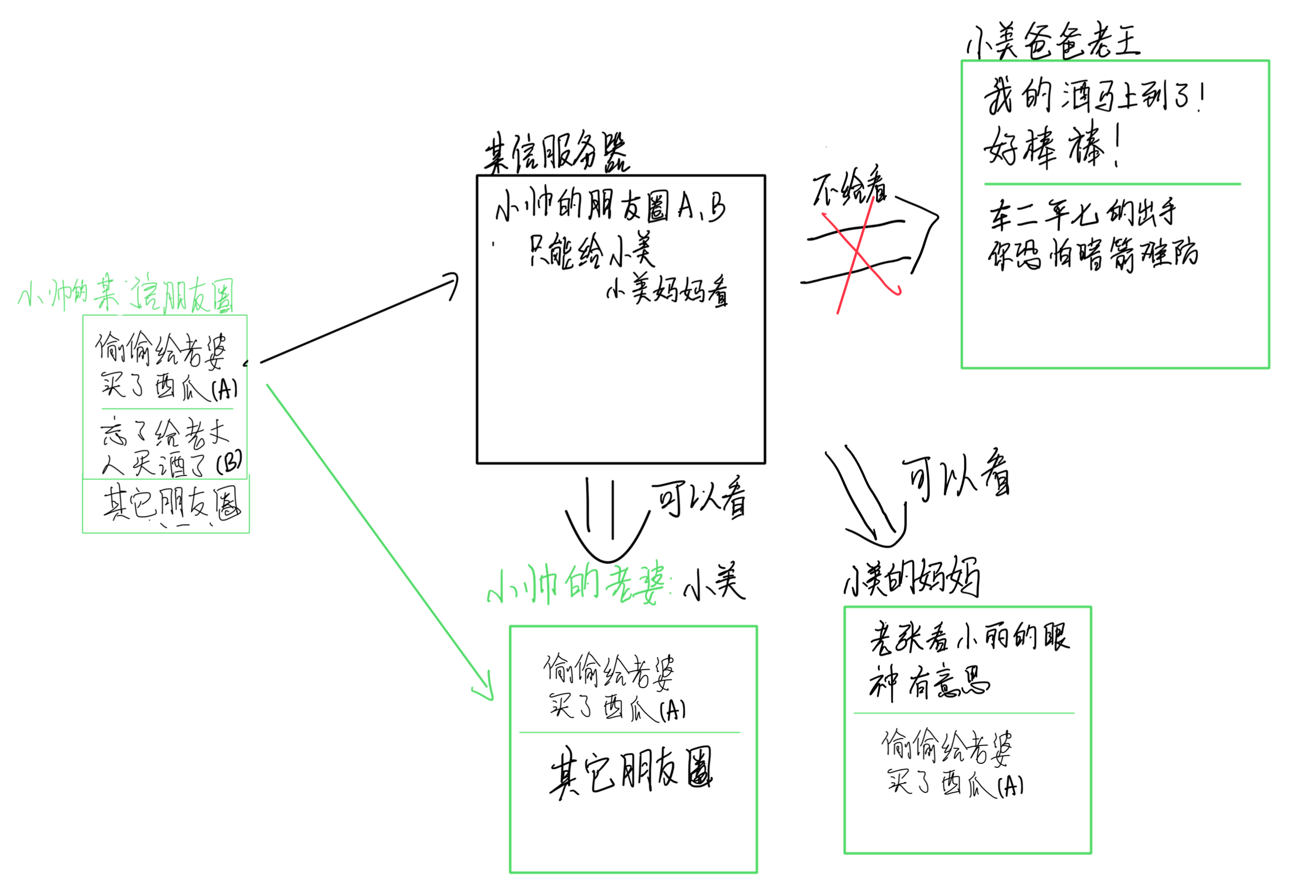 流程图